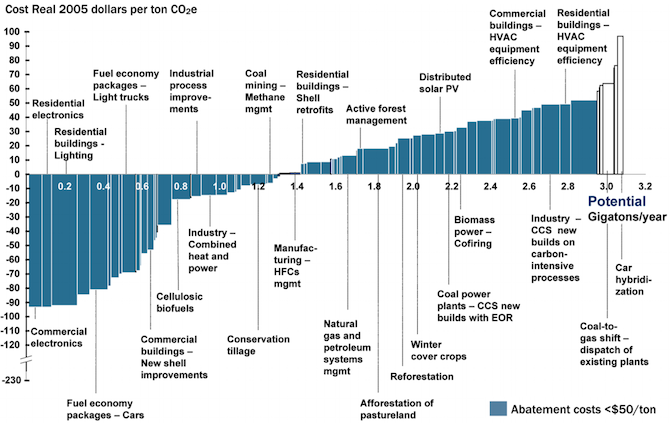 Marginal Abatement Cost Curve — Energy and Environmental Economics